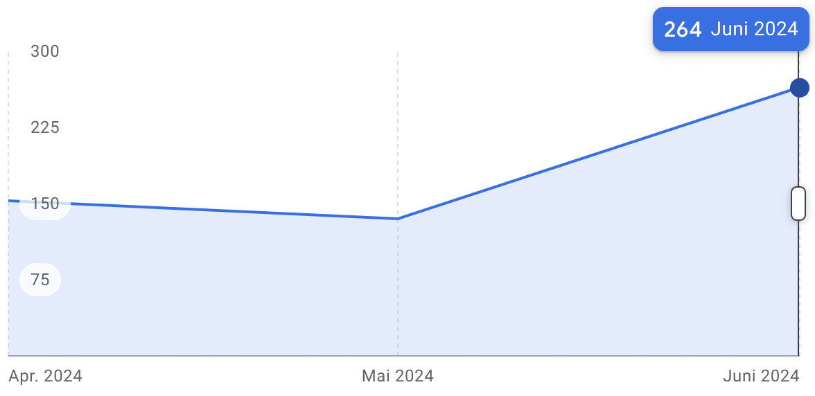 Google Maps Ranking verbessern Restaurant München